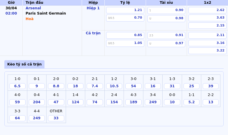 Nhận định soi kèo Arsenal vs Paris Saint Germain Sức mạnh vượt trội của Pháo thủ tại C1 2 Thông tin bảng tỷ lệ kèo bóng đá Arsenal vs Paris Saint Germain
