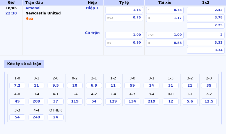 Soi kèo Arsenal vs Newcastle United Cuộc đụng độ hấp dẫn tại Ngoại hạng Anh 2 Thông tin bảng tỷ lệ kèo bóng đá Arsenal vs Newcastle United